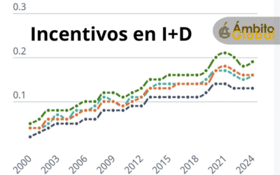 Más del 50% del apoyo a I+D ya es vía incentivos fiscales