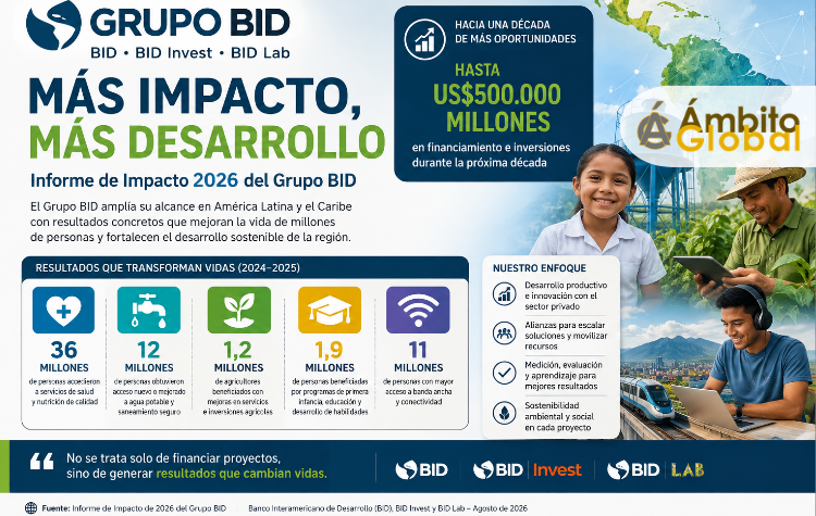 El Grupo Banco Internacional de Desarrollo (Grupo BID) amplía su impacto en América Latina y el Caribe
